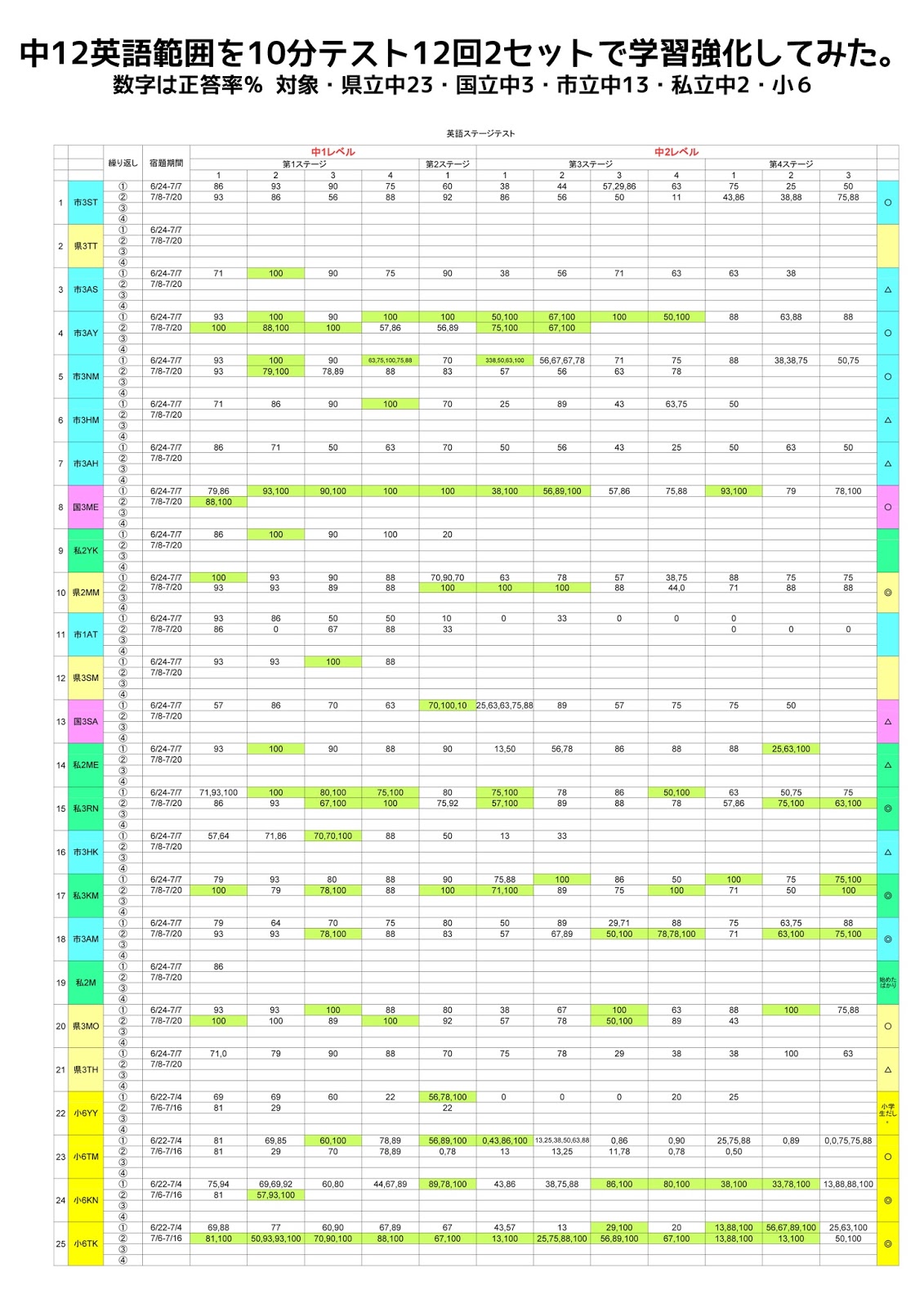 竹下数塾 小6から中3までが 中12英語を10分間テスト12回2セット繰り返しで総復習 一番成績がいいのは