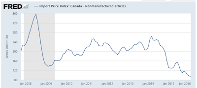 deflation should the fed be worried?