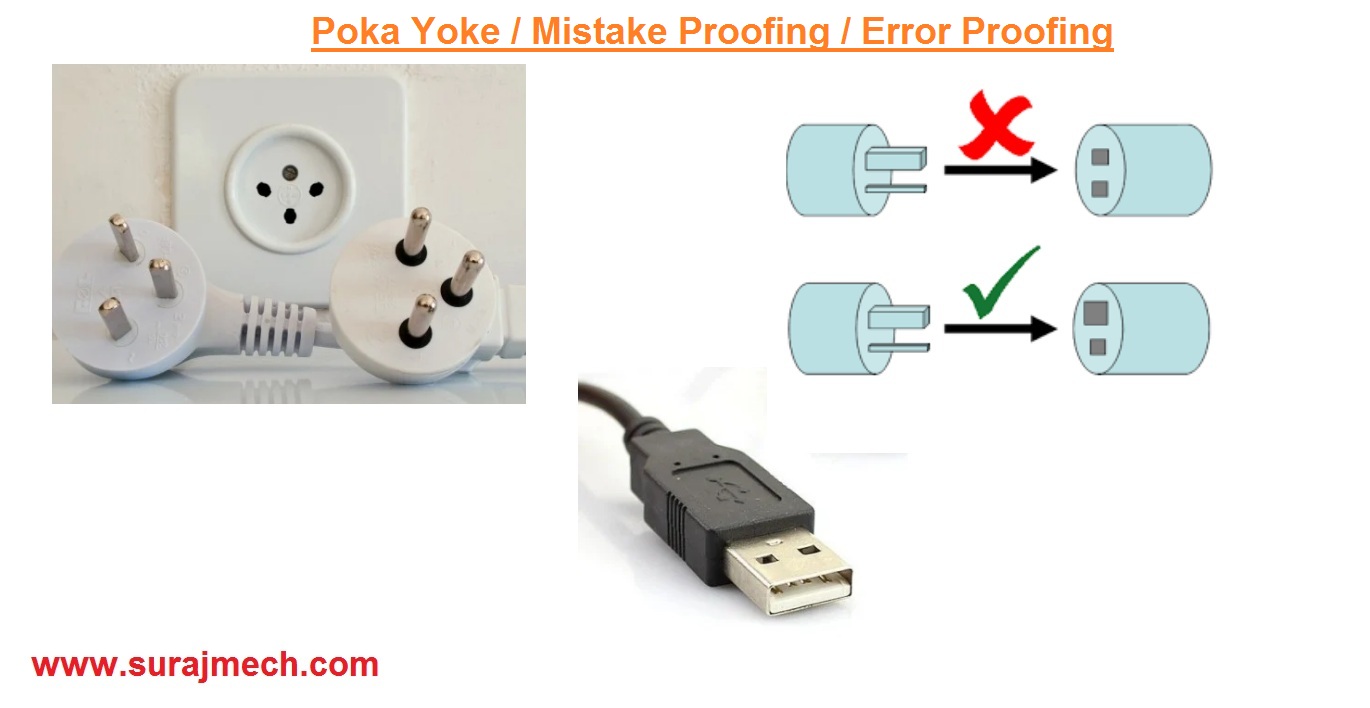 Poka Yoke / Error Proofing / Mistake Proofing Poka Yoke / Error Proofing / Mistake Proofing