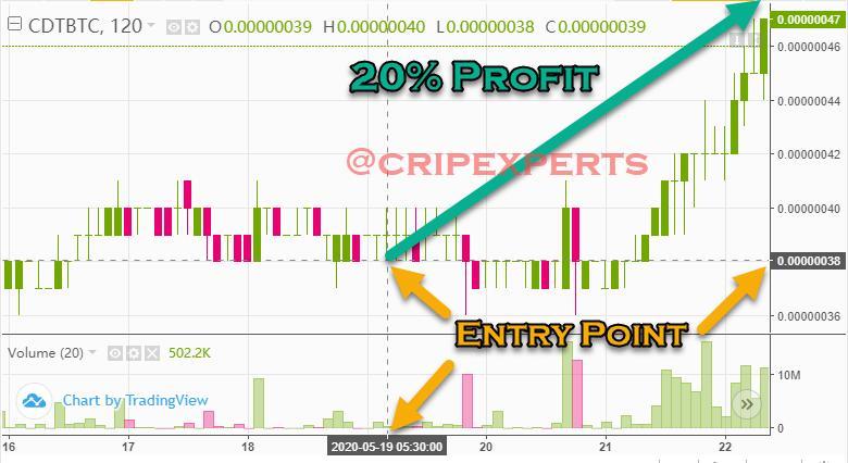 Simple Beginner Method To Profit Trading Cryptocurrency