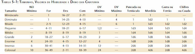 Tabela de tamanho, valores de habilidade e dano das criaturas - D&D 3.5 Tabela de tamanho, valores de habilidade e dano das criaturas - D&D 3.5