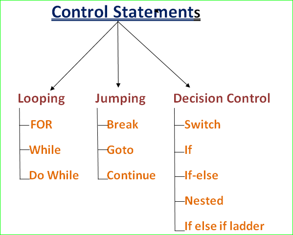 Control Statements In C Language