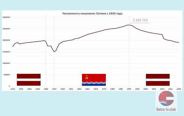 Численность населения Латвии