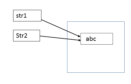 String Pool in Java | Tech Tutorials