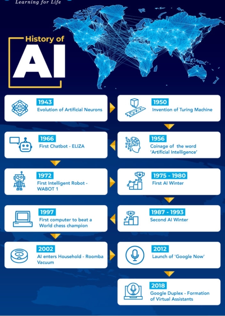 History of Artificial Intelligence