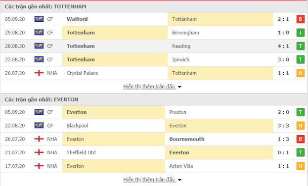 Chuyên gia dự đoán Tottenham vs Everton, 22h30 ngày 13/9 Tott3