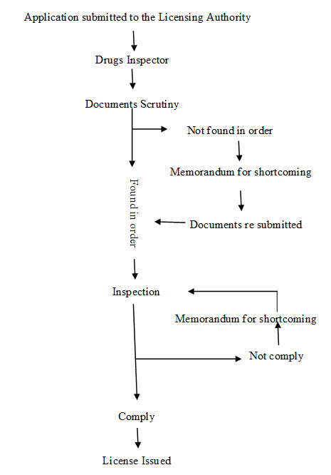 Steps for licensing of Ayurvedic firms.