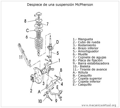 Multiservicio Automotriz 3H: Modelo detallado de una suspensión