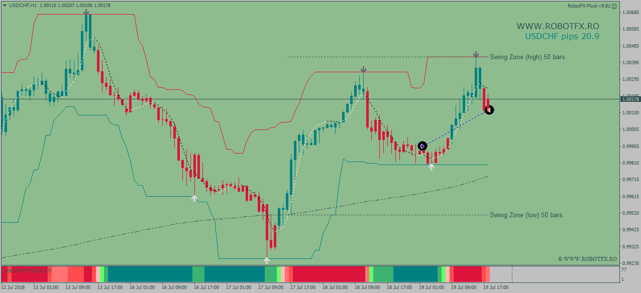 Trade with the trend Fluid EA short in downtrend renko chart UsdChf