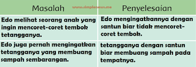 Tabel masalah dan penyelesaian teks Aku Ingin Lingkungan Bersih www.simplenews.me