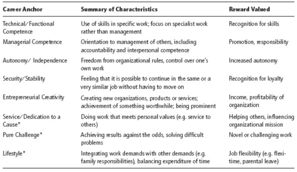 Acts of Leadership Schein's career anchors