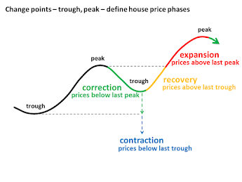 Wilson Curve - housing market analysis