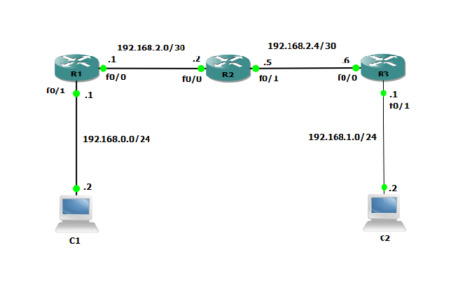 belajar cisco : Konfigurasi Dasar Routing Information Protocol (RIP)