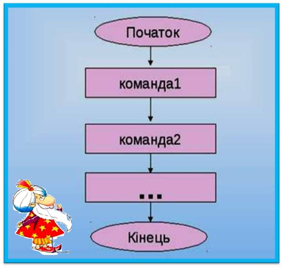 Алгоритми: Алгоритми
