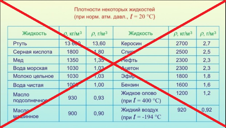 плотность жидкости 2000 кг/м3. плотность бензина кг/м3. плотность ртути кг/м3 таблица. плотность жидкостей таблица кг/м3. таблица плотности бензина.