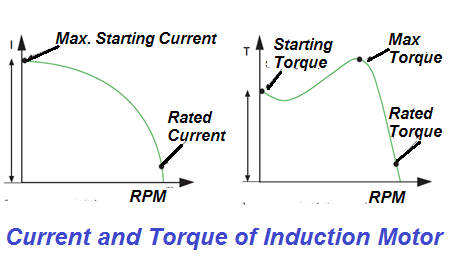DOL starter current and torque