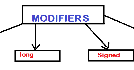 modifiers in C.