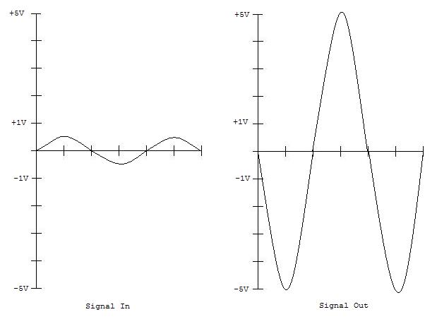 Karakteristik Penguat Membalik (Inverting Amplifier)