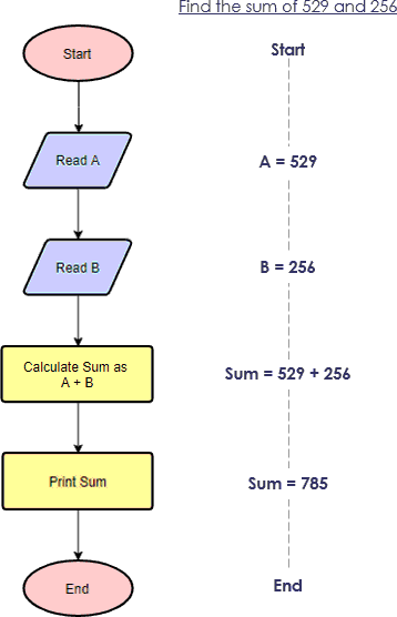 Contoh Flowchart LENGKAP 100+