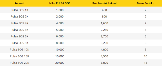 Berapa Biaya Pinjam Pulsa Indosat Ooredoo