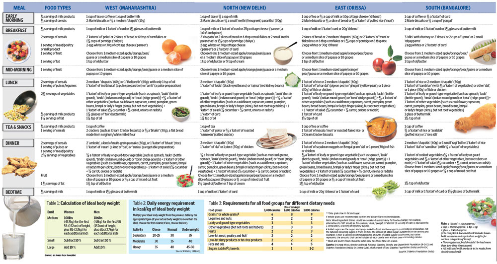 Diabetes Diet Chart Pdf Tamil