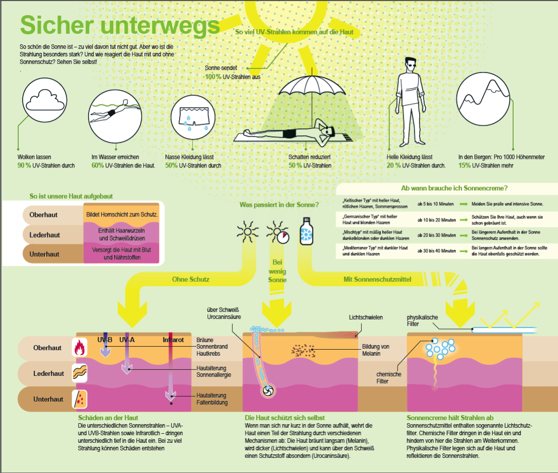 Was Passiert Bei Einem Sonnenbrand