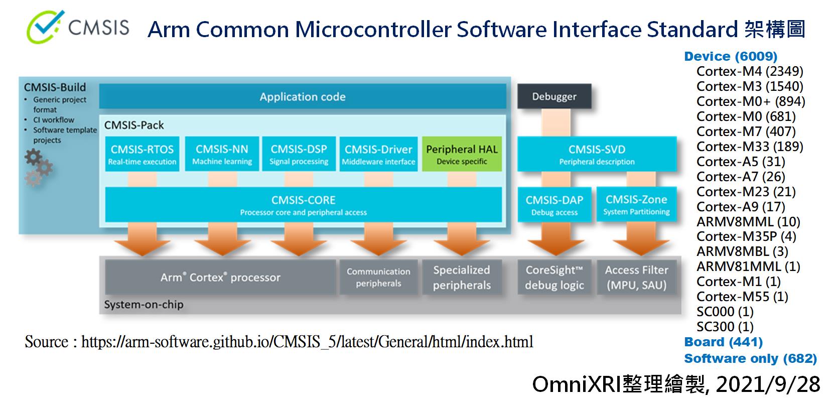 ARM CMSIS架构图