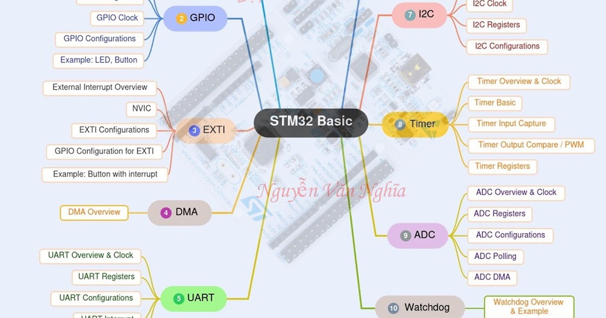 STM32 Learning Path
