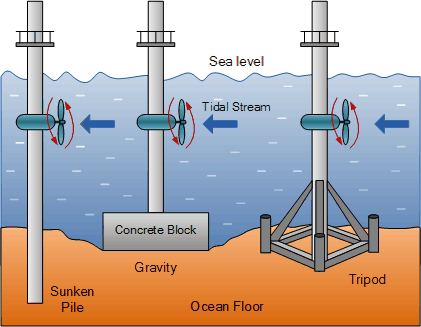 Aprovechando las mareas: Energía mareomotriz