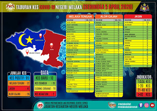 Covid-19 | Jumlah kes di Melaka meningkat kepada 99 !