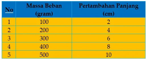 Latihan Soal dan pembahasan lengkap materi : Elastisitas (fisika kelas