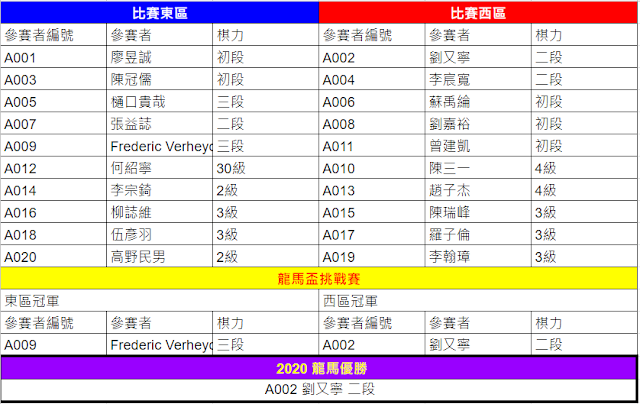 日本將棋龍馬盃賽況懶人包