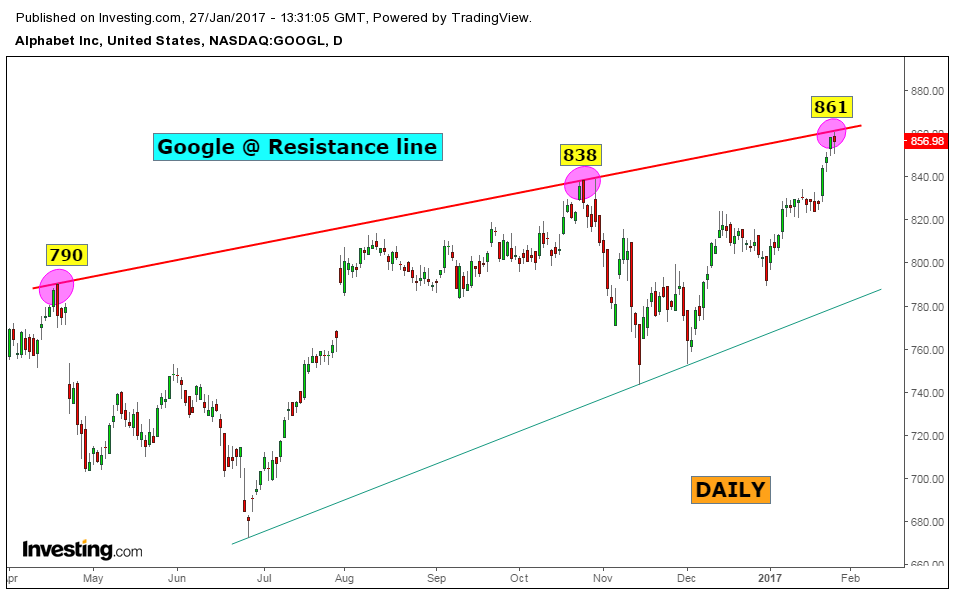 Google Stock Market Chart