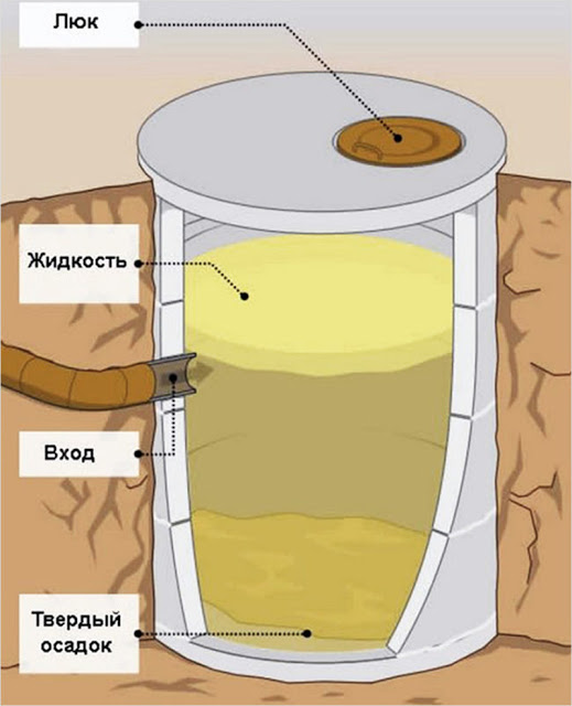 Выгребная яма быстро наполняется — что делать 