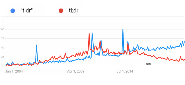 رسم بياني في Google Analytics يوضح عدد المرات التي يبحث فيها الأشخاص عن الجمل "TLDR" أو "TL؛ DR."  على مر السنين ، ارتفعت عمليات البحث عن "TLDR" ، بينما انخفضت عمليات البحث عن "TL؛ DR".