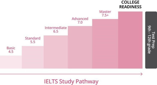 bảng điểm IELTS bảng điểm IELTS