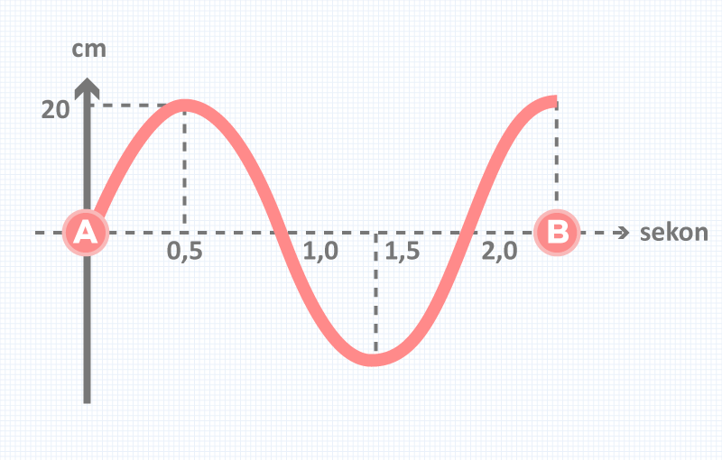 10 Soal Pembahasan Gelombang Mekanik Bagian 1 ǀ Pilihan Ganda Aisyah Nestria