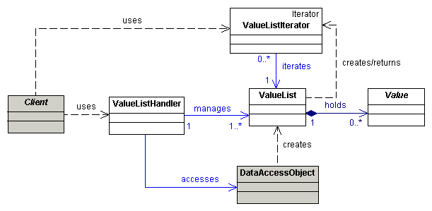 Value List Handler Pattern in Java