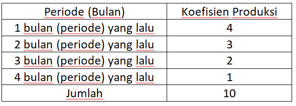 Cara Menghitung Weighted Moving Average Wma Di Excel Khoiri Com