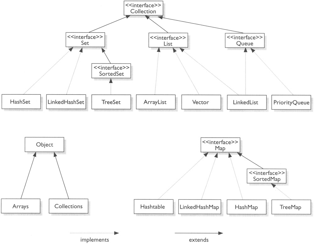 Javadoc For Dummies Collections class diagram