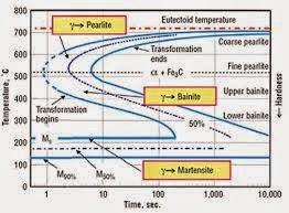 DiagramTTT/CCT