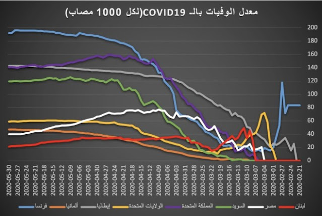 الرسم البياني 5: معدل الوفيات بالكوفيد-19 في عددٍ من الدول، لكلّ 1000 مصاب [18]