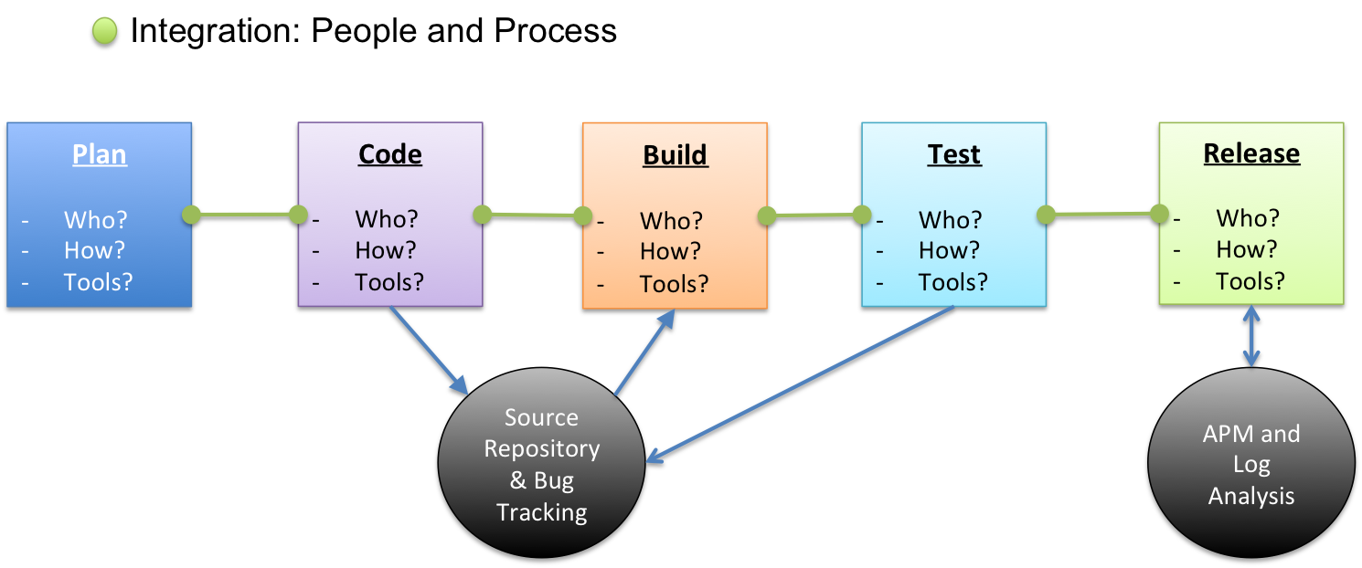 Build automation and Continuous Integration