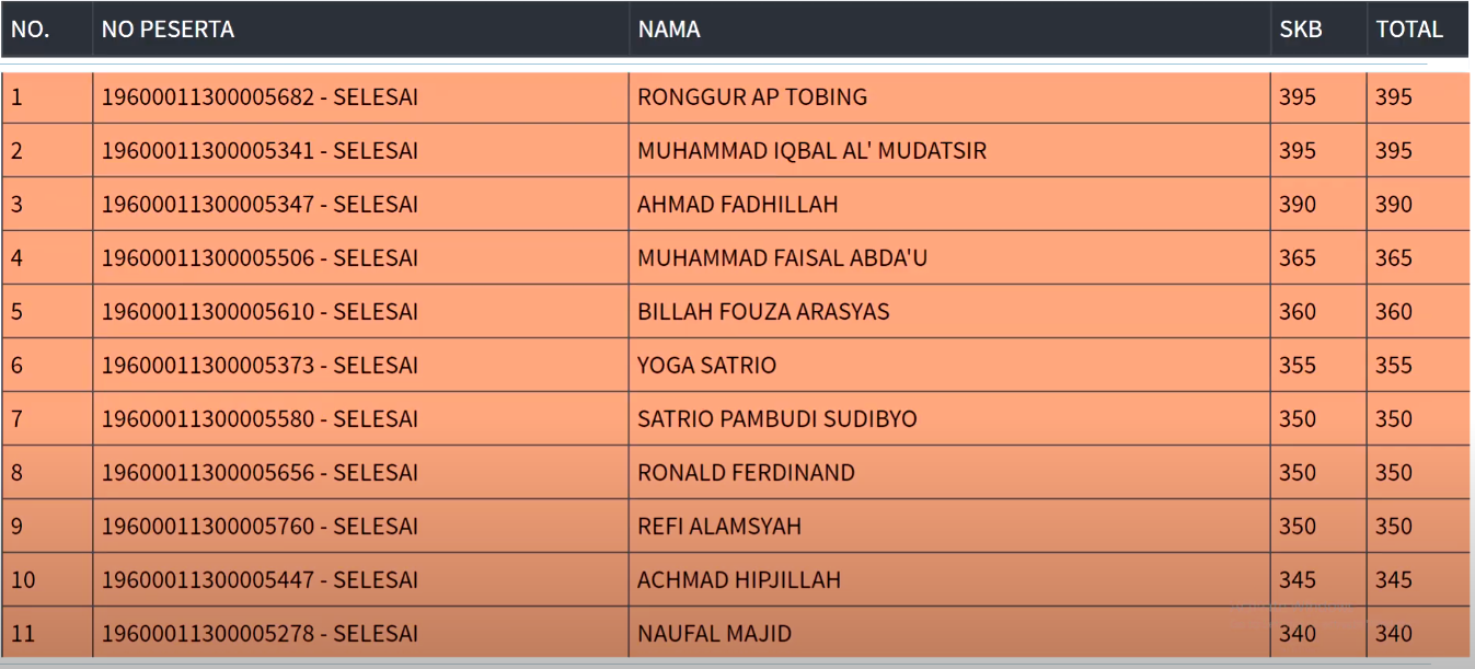 Hasil Skb Sesi 3 Cpns 2019 Provinsi Dki Jakarta 6 September 2020 Tadi Malam