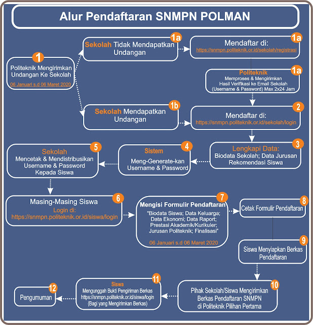 Pendaftaran Mahasiswa Polman Bandung Ta 2021/2022 SSCNBKN.id