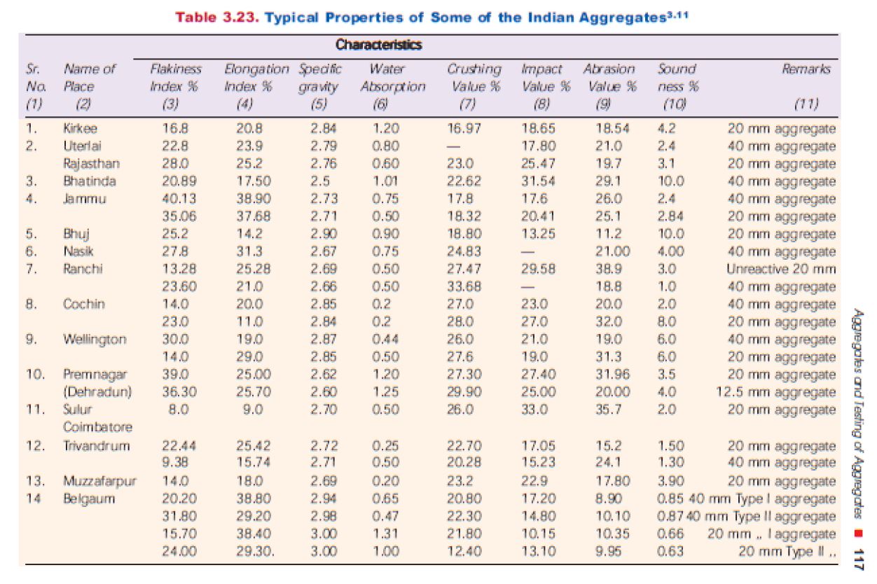 Aggregates Testing Determination of Aggregate Abrasion Value