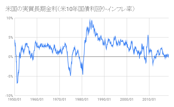 金利 長期
