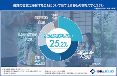 義理の実家への帰省に関するアンケート。休んだ気がしない25.2％。