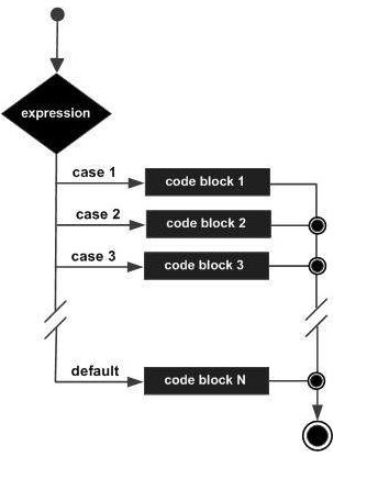 JavaScript - Switch Case (Le choix multiple) - Développement web