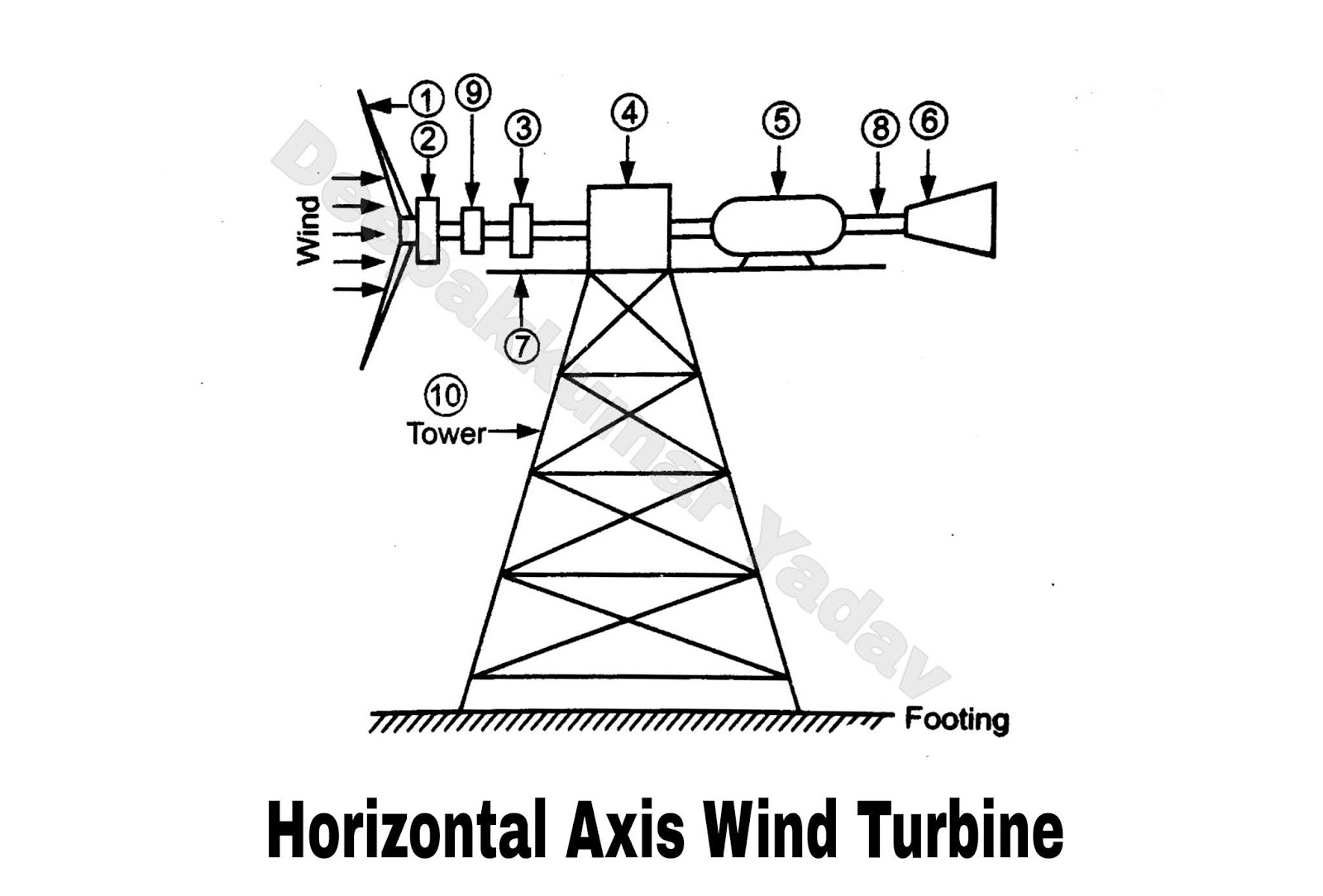 Working of Different Type of Horizontal and Vertical Axis Small Wind
